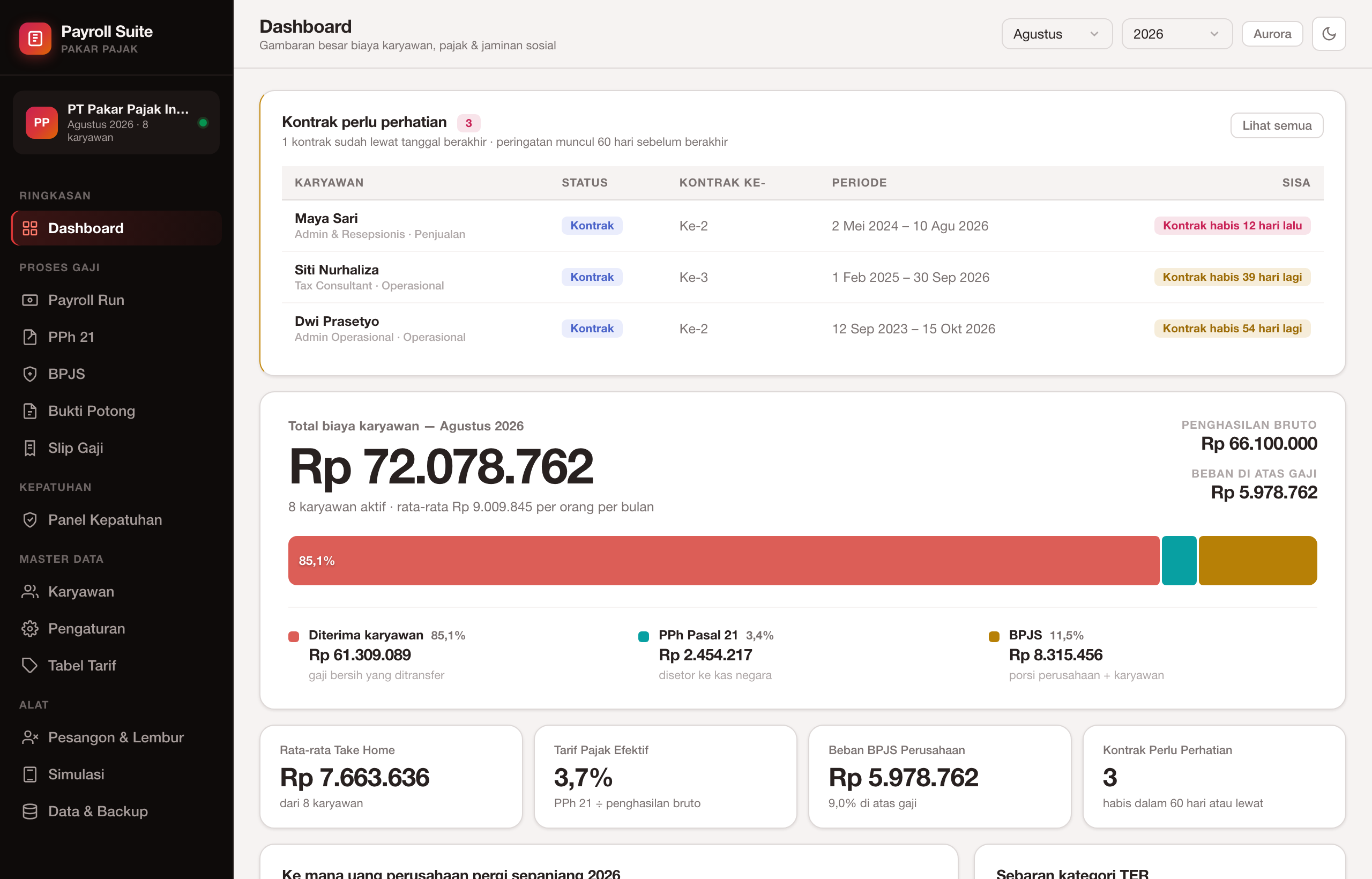 Dashboard Payroll Suite menampilkan total biaya karyawan, pembagian take home pay, PPh 21, dan BPJS